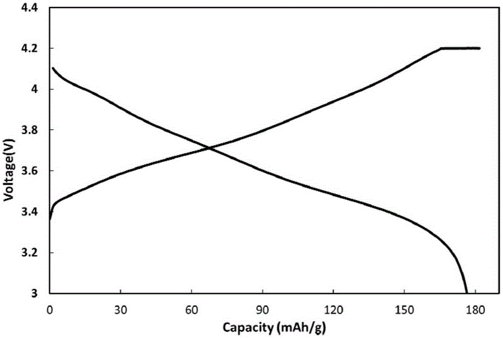 Preparation method of lithium ion battery high-nickel positive electrode material slurry