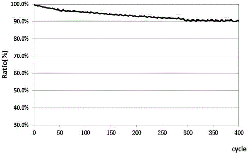 Preparation method of lithium ion battery high-nickel positive electrode material slurry