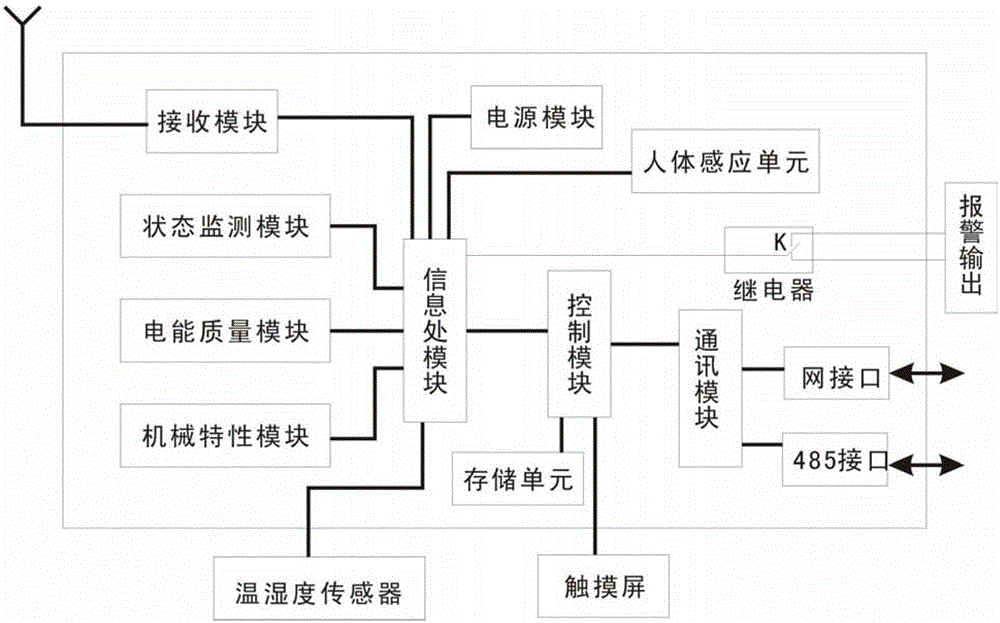 A touch-type human-computer interaction switch cabinet detection and monitoring integrated device