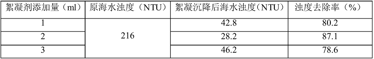 Synthesis method for gamma-polyglutamic acid flocculant modified through Mannich reaction and application of gamma-polyglutamic acid flocculant