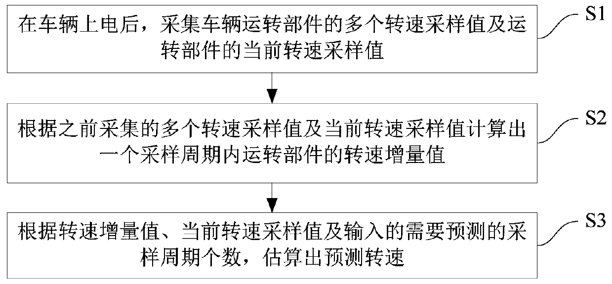 Rotating speed prediction method and system and vehicle