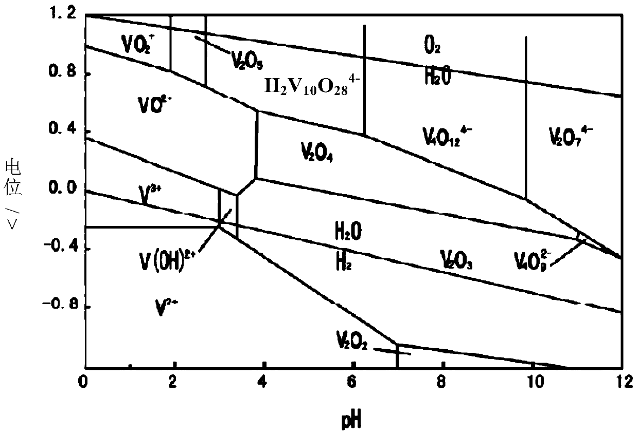 Recovery method of vanadium-containing neutralizing slag