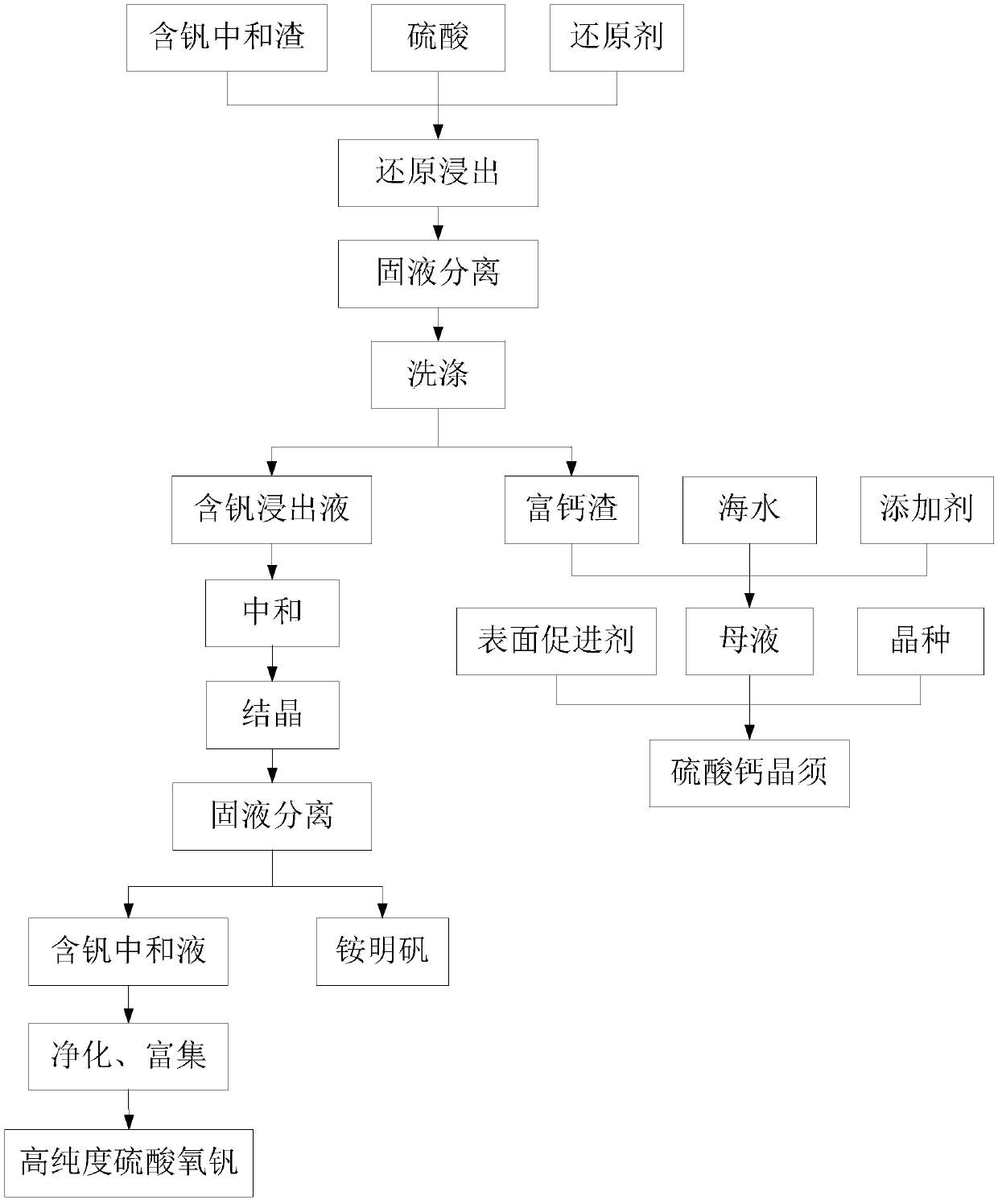 Recovery method of vanadium-containing neutralizing slag