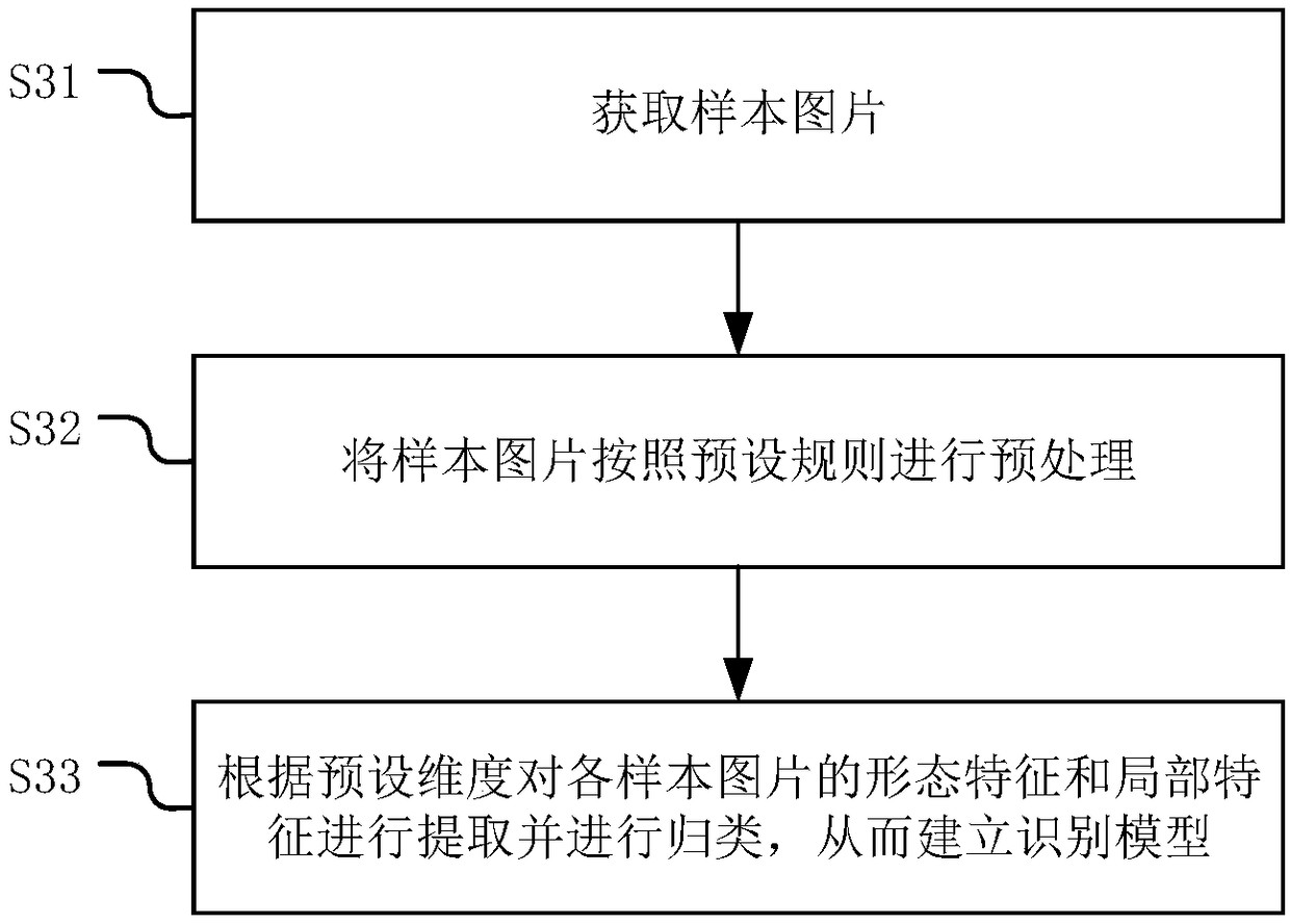 Method, apparatus and device for recognizing biological attribute