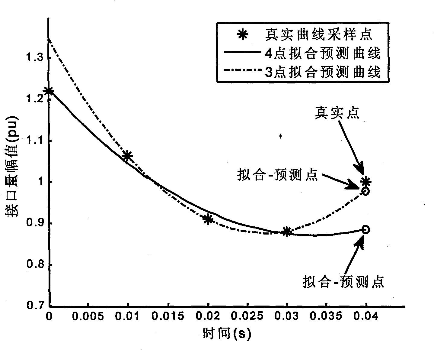 Hybrid real-time simulation method for alternating current-direct current power system