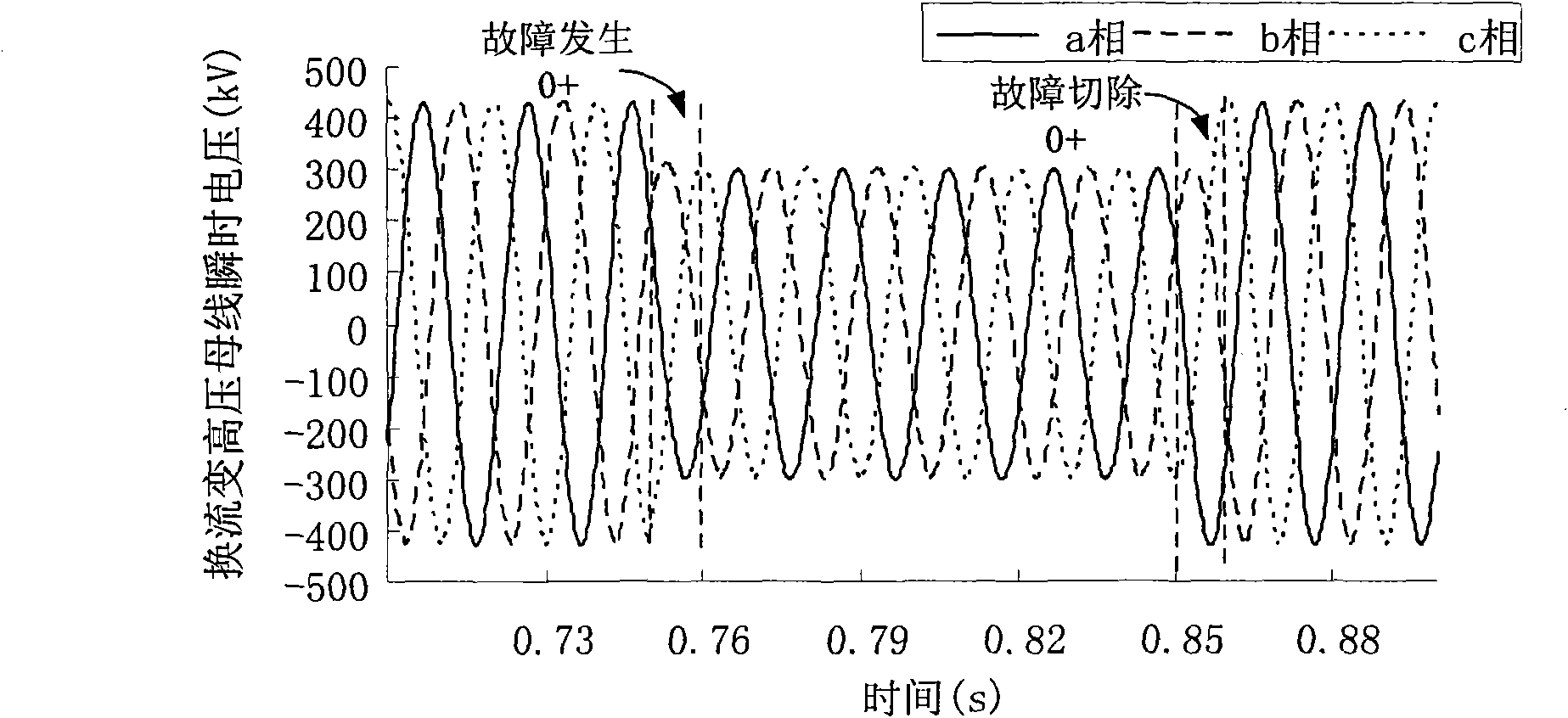 Hybrid real-time simulation method for alternating current-direct current power system