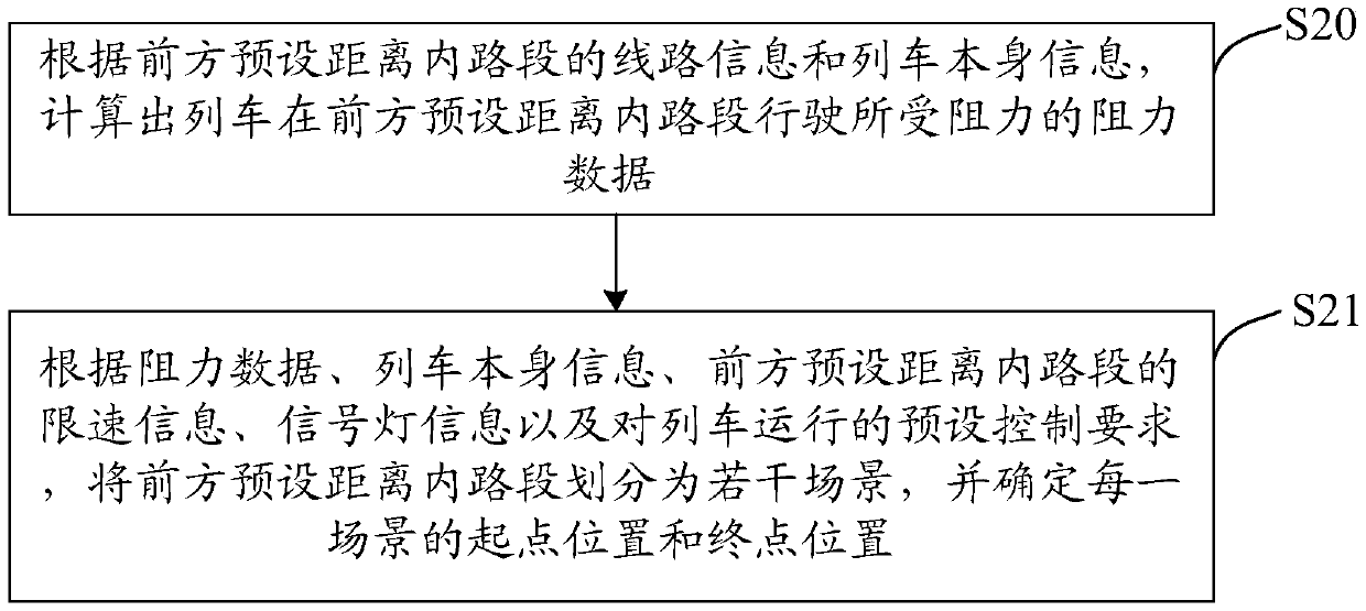 Train automatic driving control method and system