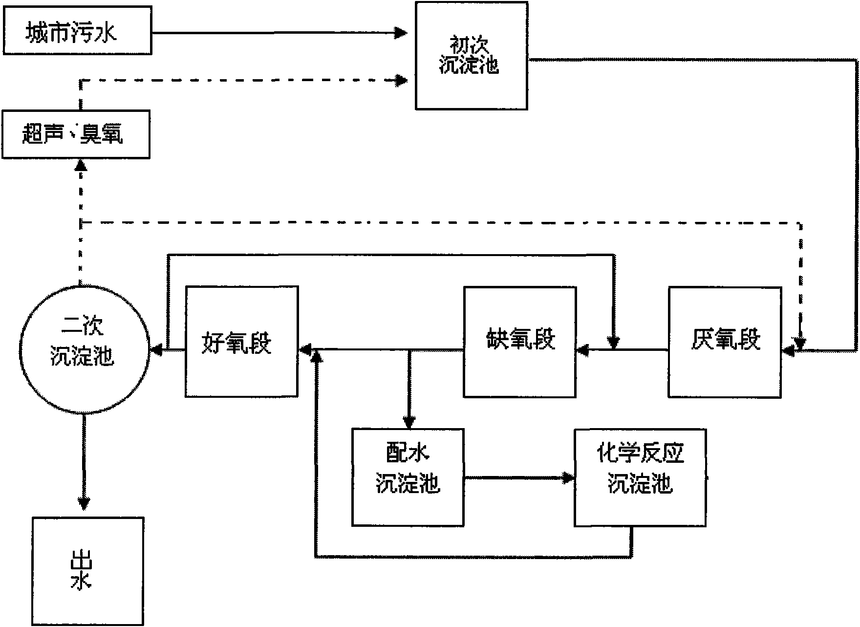 Method of intensified denitrification and dephosphorization of urban sewage