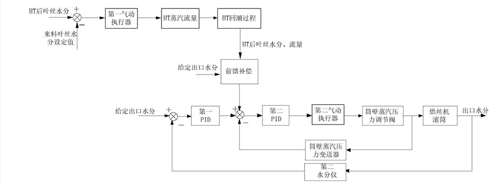 Cut lamina drying control method and cut lamina drying system based on feedforward and feedback of HT moisture compensation