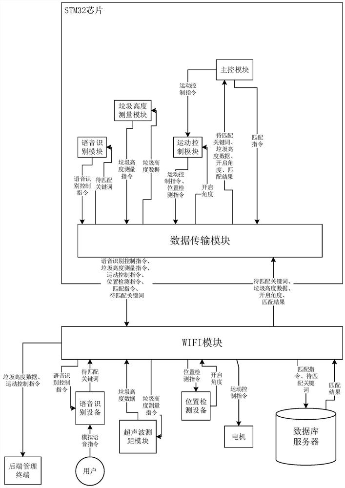 Classified garbage can management system based on STM32 chip