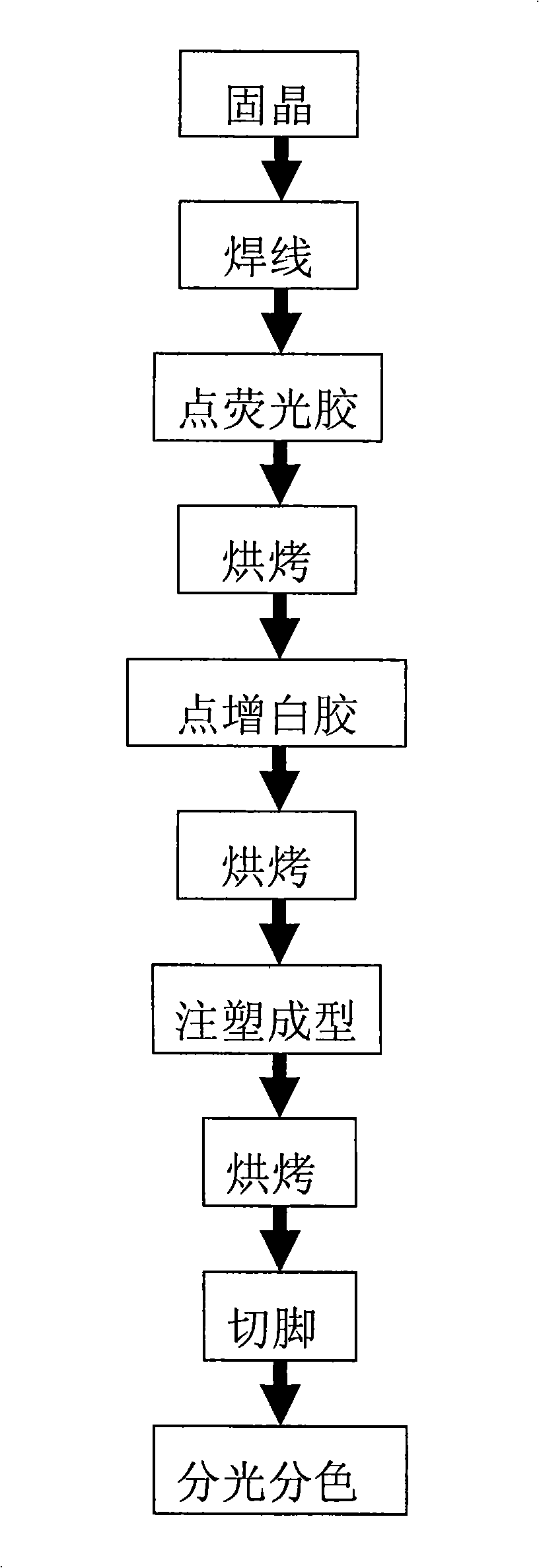 White light LED for improving facula and encapsulation method thereof