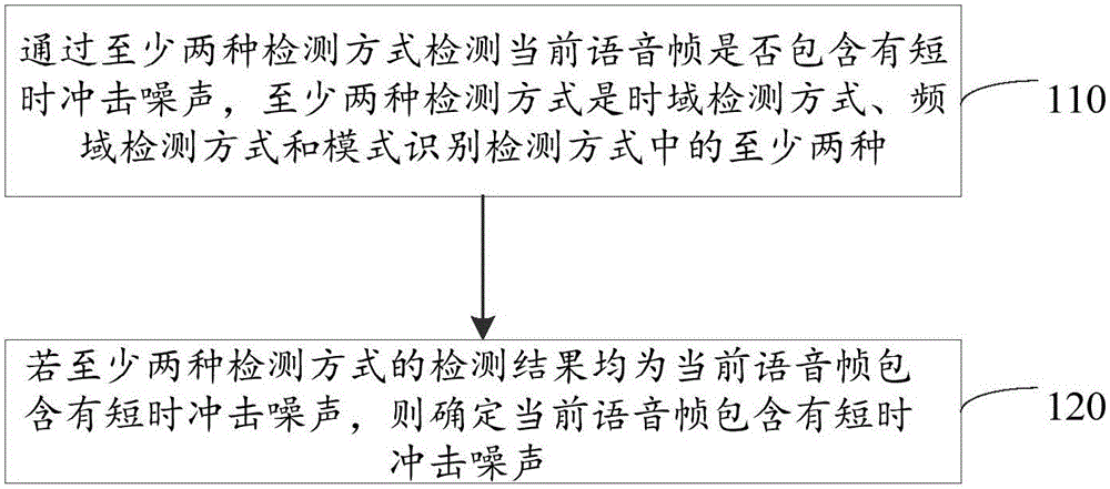 Noise detection method and device