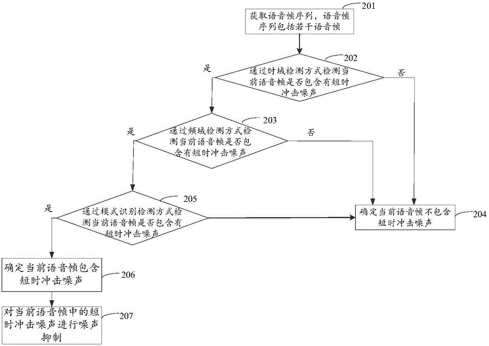 Noise detection method and device