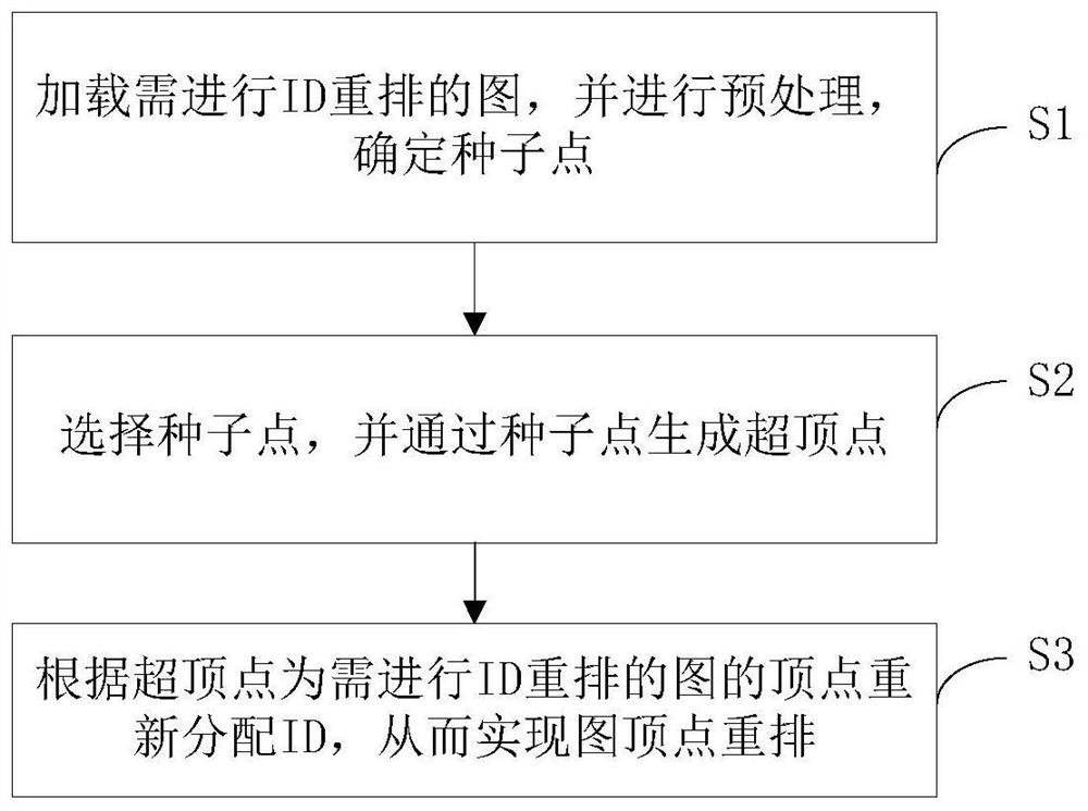 Lightweight efficient graph vertex rearrangement method