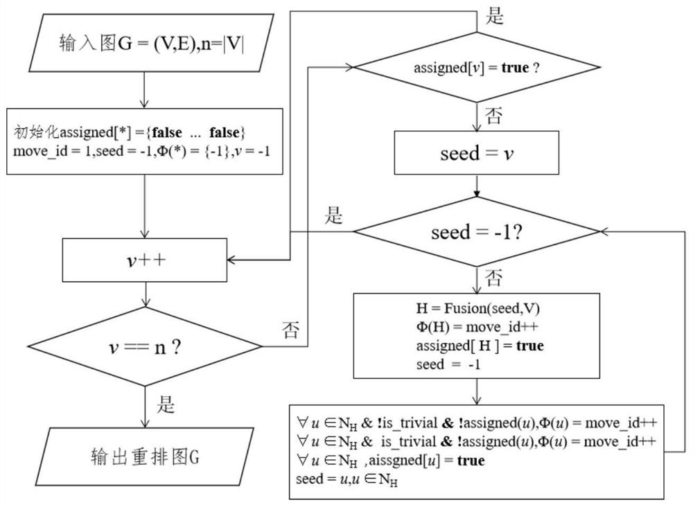 Lightweight efficient graph vertex rearrangement method