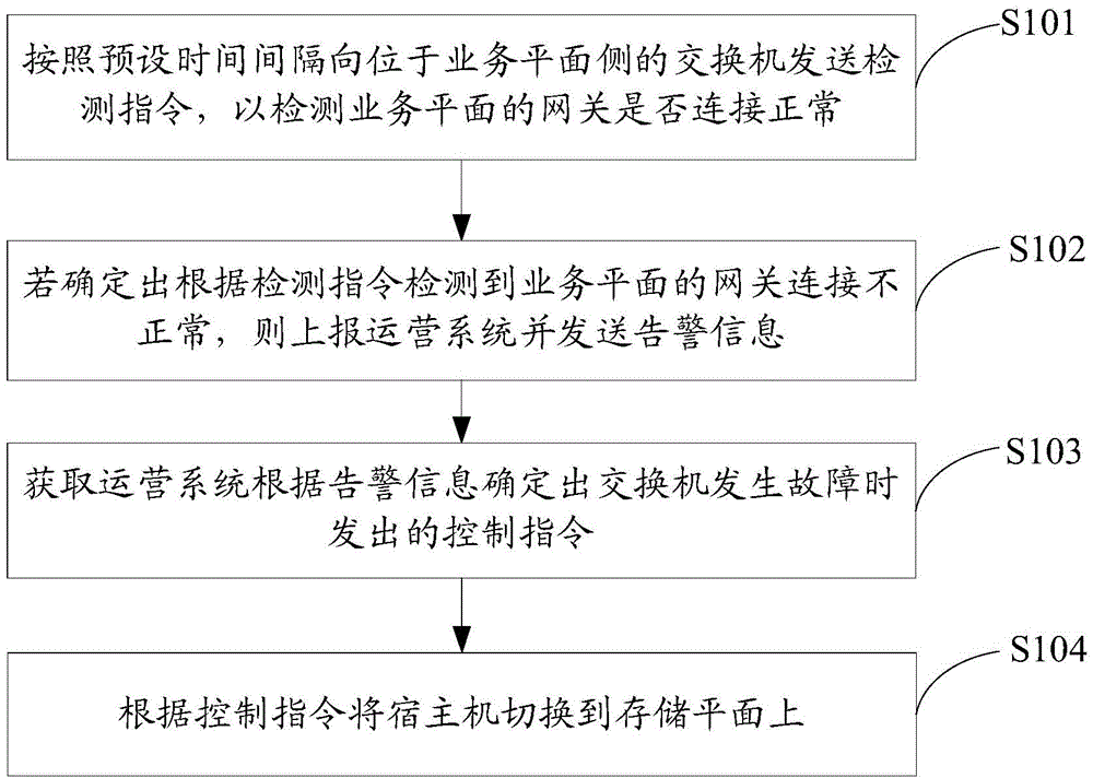 Disaster recovery switching method and device based on virtual machine