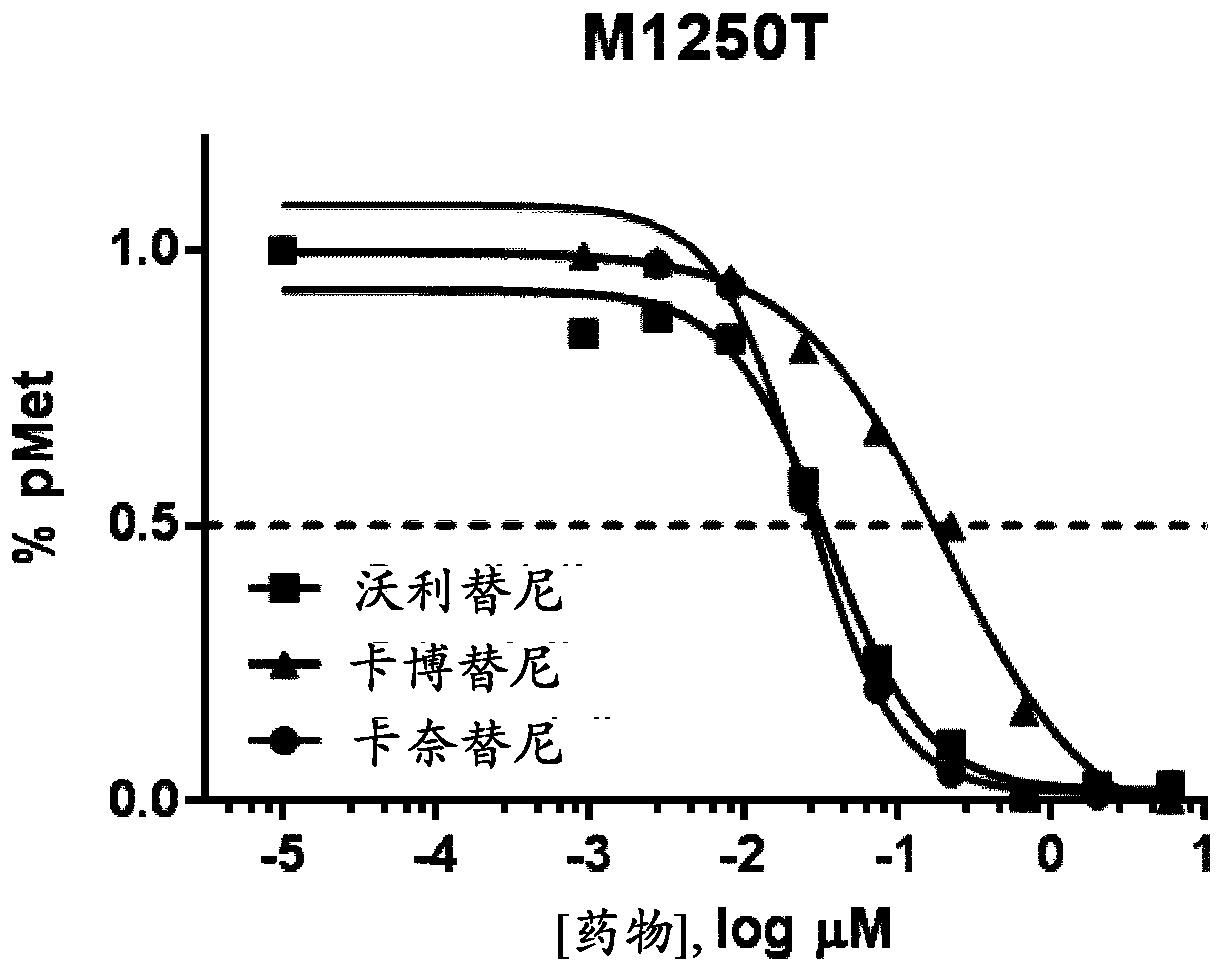 Use of c-met inhibitors to treat cancers harbouring met mutations