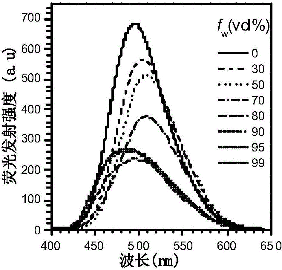 Fluorescent material with properties of aggregation-induced emission and piezochromism