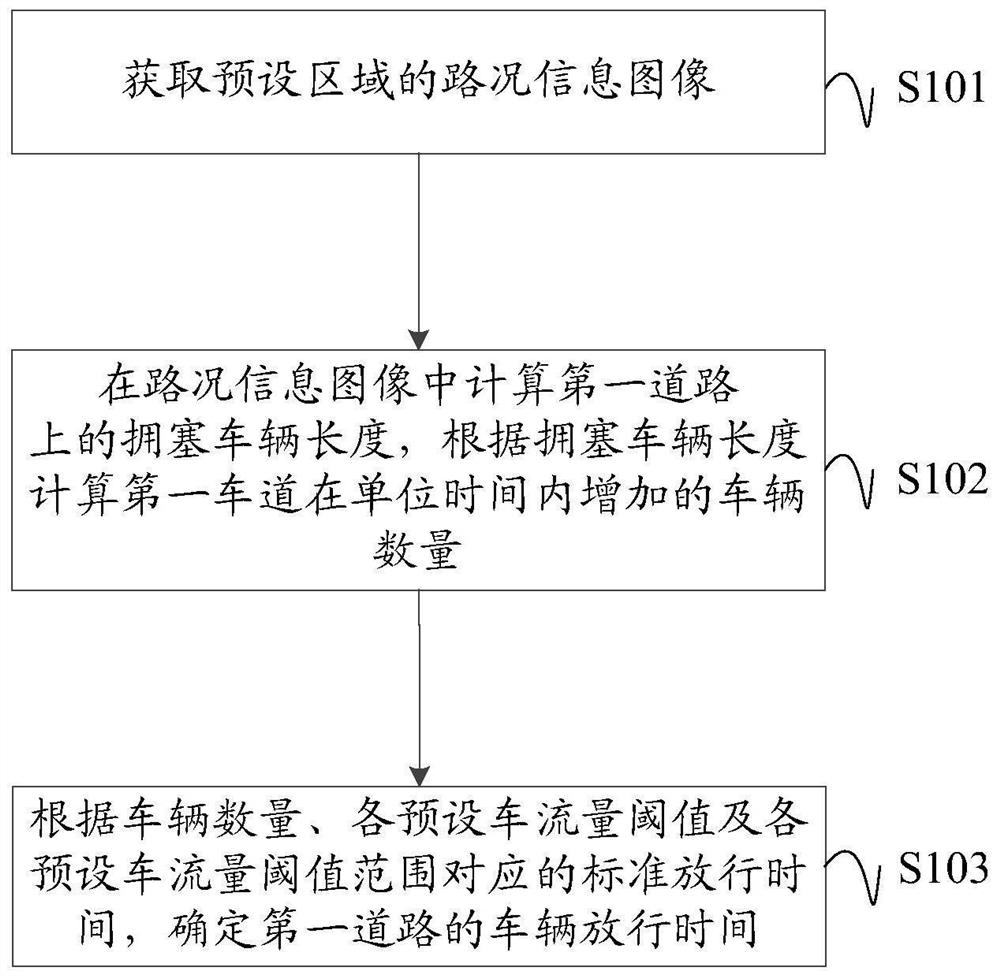 A method, device, equipment and system for intelligent traffic control