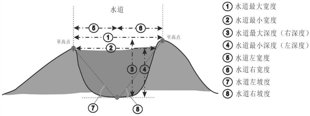 A Process Analytical Method for Describing the Morphological Changes of Channels Along the Provenance Direction