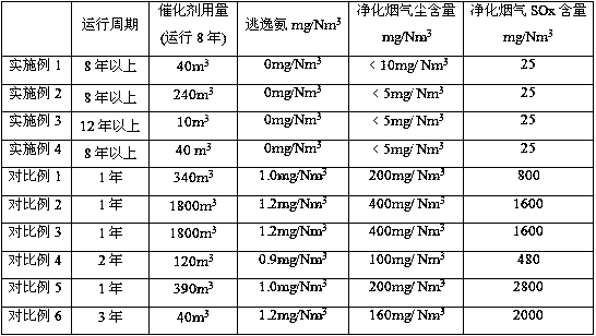 Flue gas denitrification method and denitrification reactor