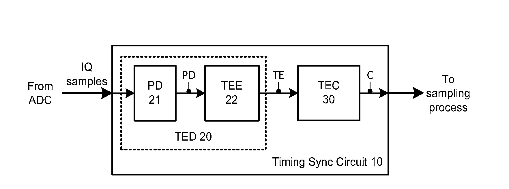 Circuit for Symbol Timing Synchronization