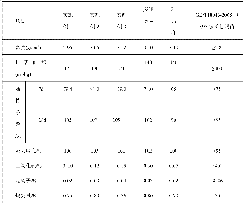 Modified steel slag composite admixture and preparation method thereof