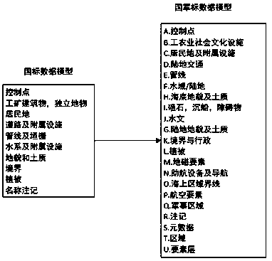 Vector spatial data model conversion method from national standard model to military standard model