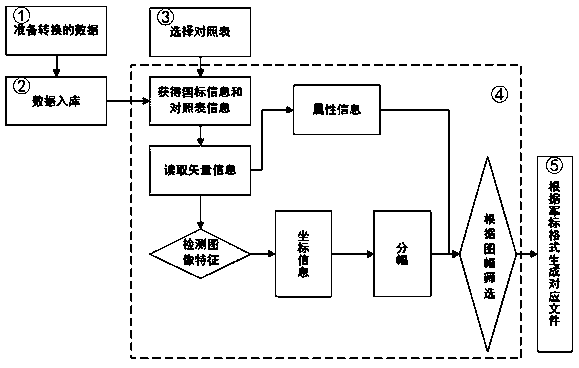 Vector spatial data model conversion method from national standard model to military standard model