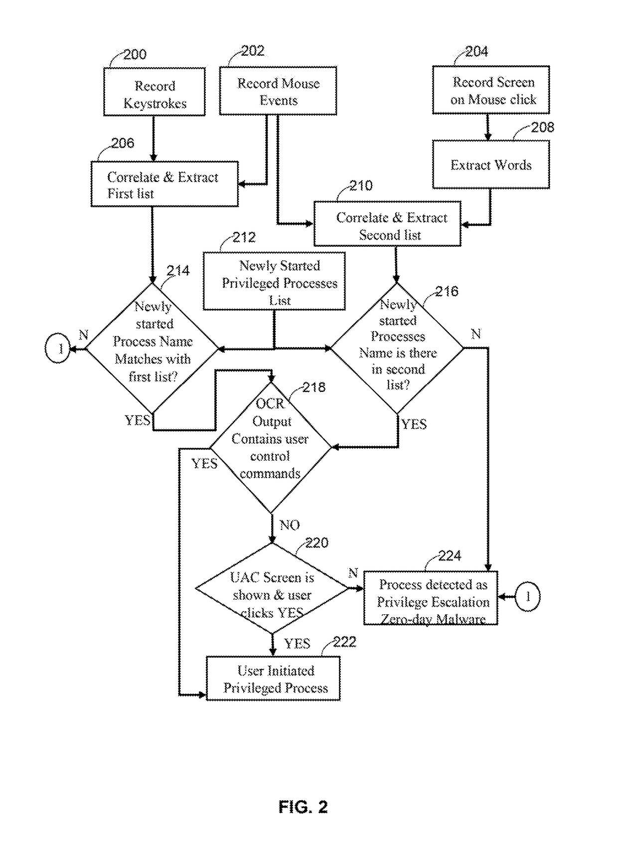 System and method for zero-day privilege escalation malware detection