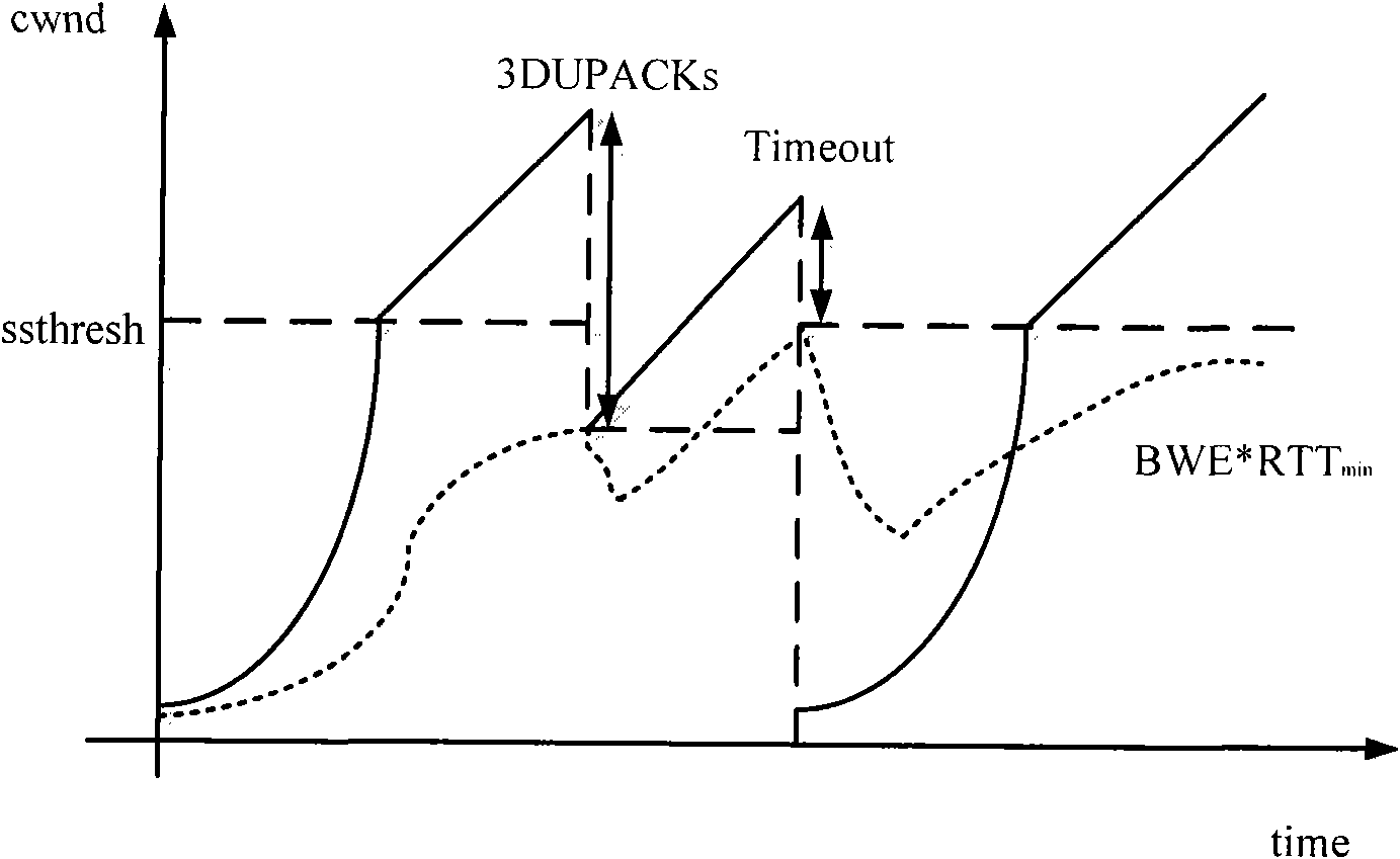 Transmission control protocol method for satellite network