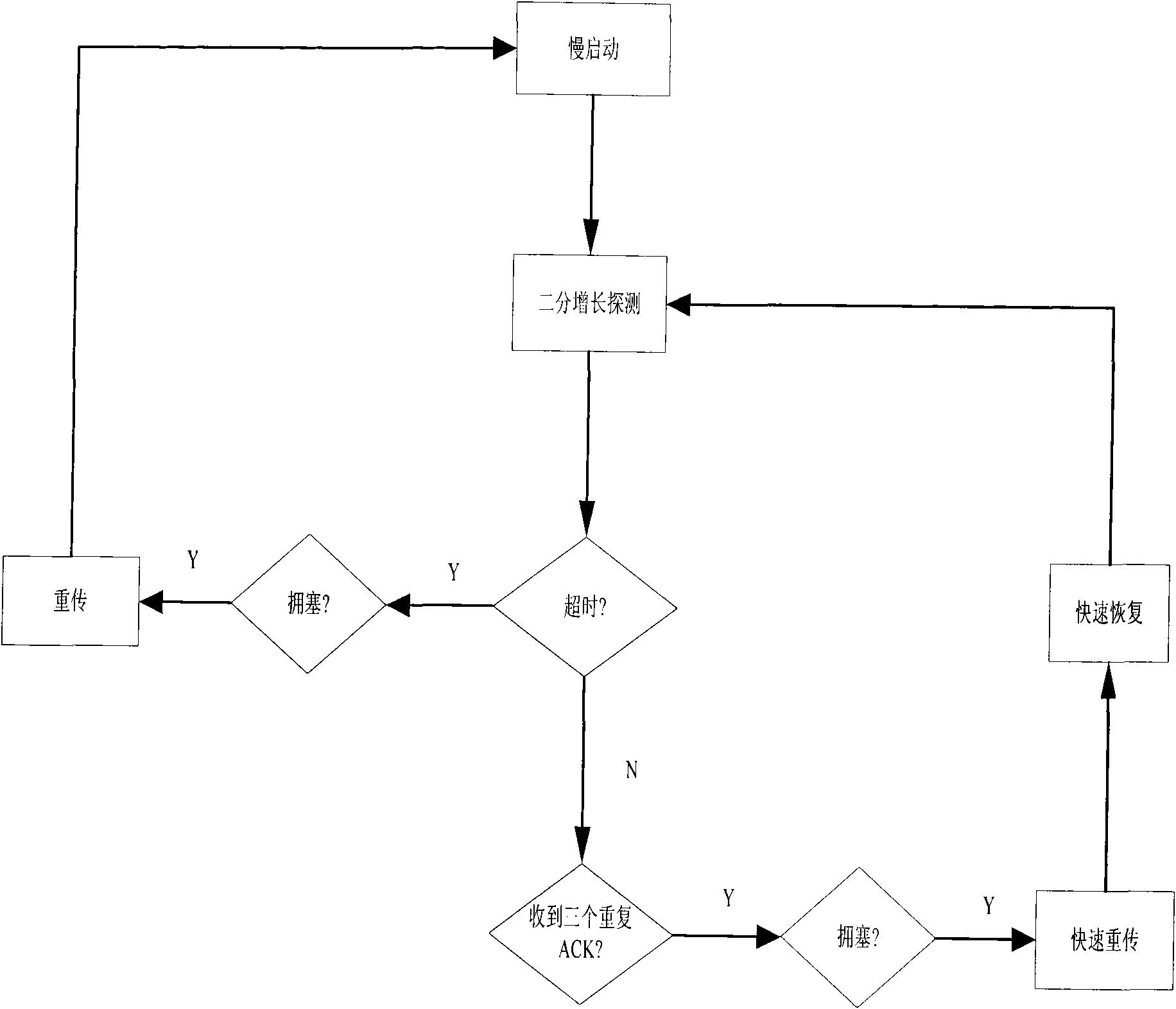 Transmission control protocol method for satellite network