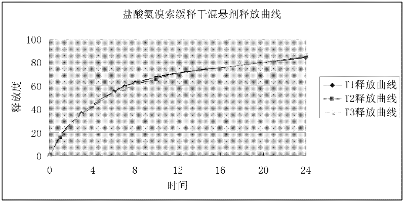 A kind of ambroxol hydrochloride sustained-release dry suspension and preparation method thereof