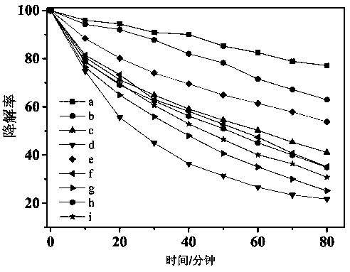 Preparation method and application of metallic Ag nano-particle deposited NiCo-LDH composite photocatalyst