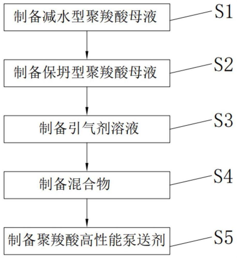 Polycarboxylic acid high-performance pumping agent as well as production process and preparation device thereof