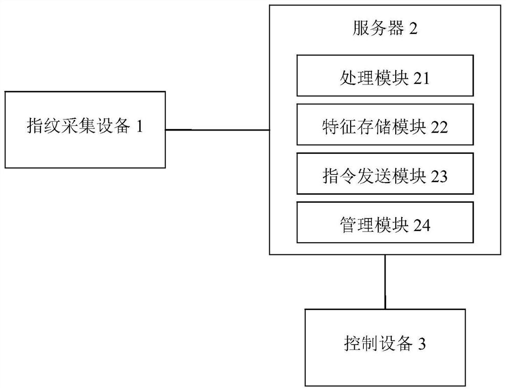 An Intelligent Office Access Control System Based on Fingerprint Identification