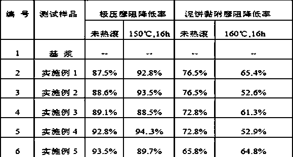 A kind of anti-high temperature environment-friendly drilling fluid lubricant and preparation method thereof