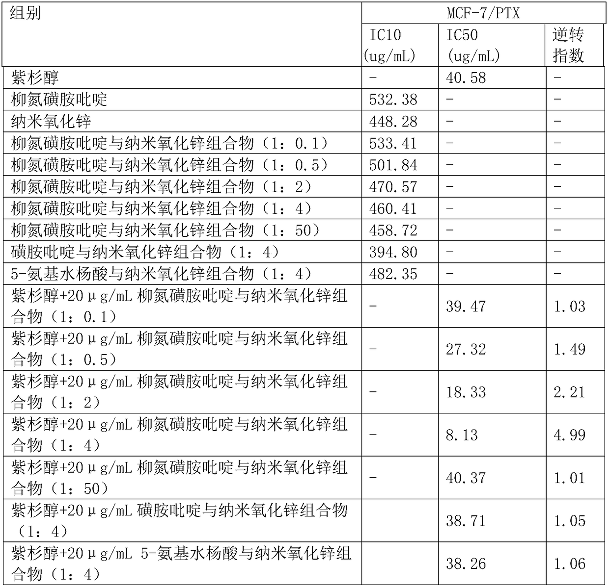 Medicinal composition for improving sensitivity of anti-tumour medicament and application thereof in preparation of anti-tumour medicament