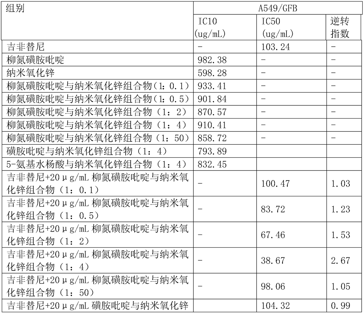 Medicinal composition for improving sensitivity of anti-tumour medicament and application thereof in preparation of anti-tumour medicament