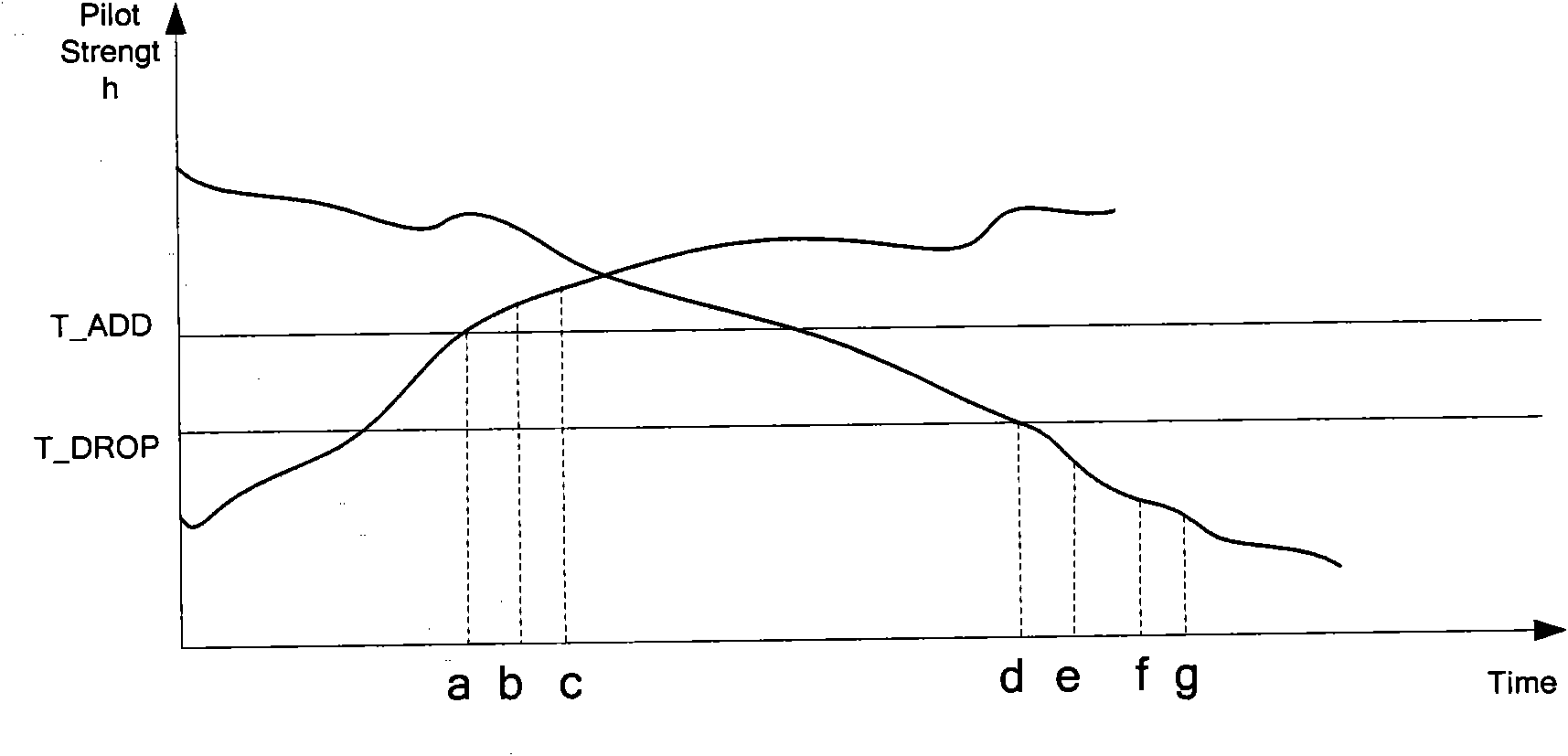 CDMA (Code Division Multiple Access) soft switching method, base station and system