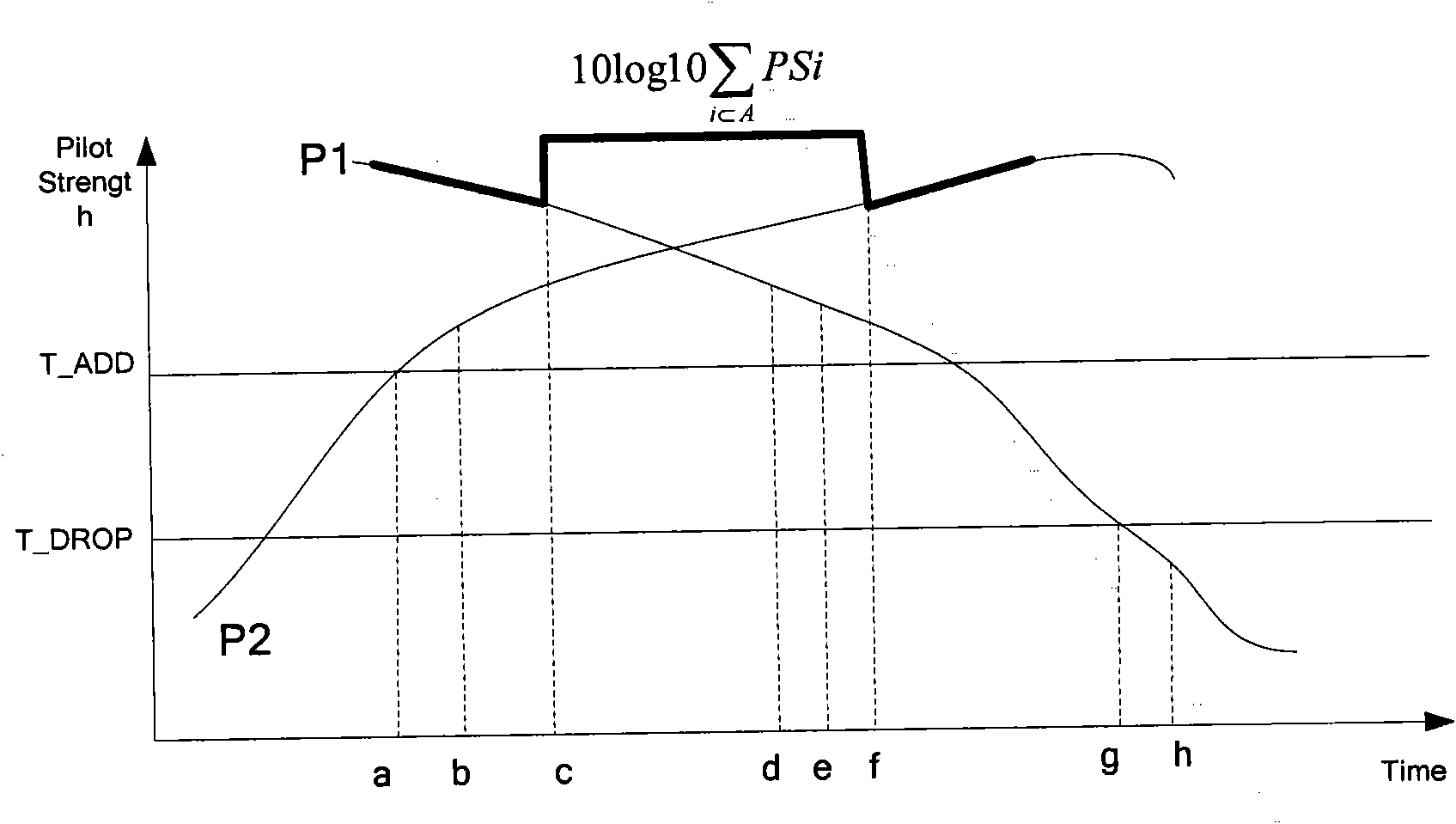 CDMA (Code Division Multiple Access) soft switching method, base station and system