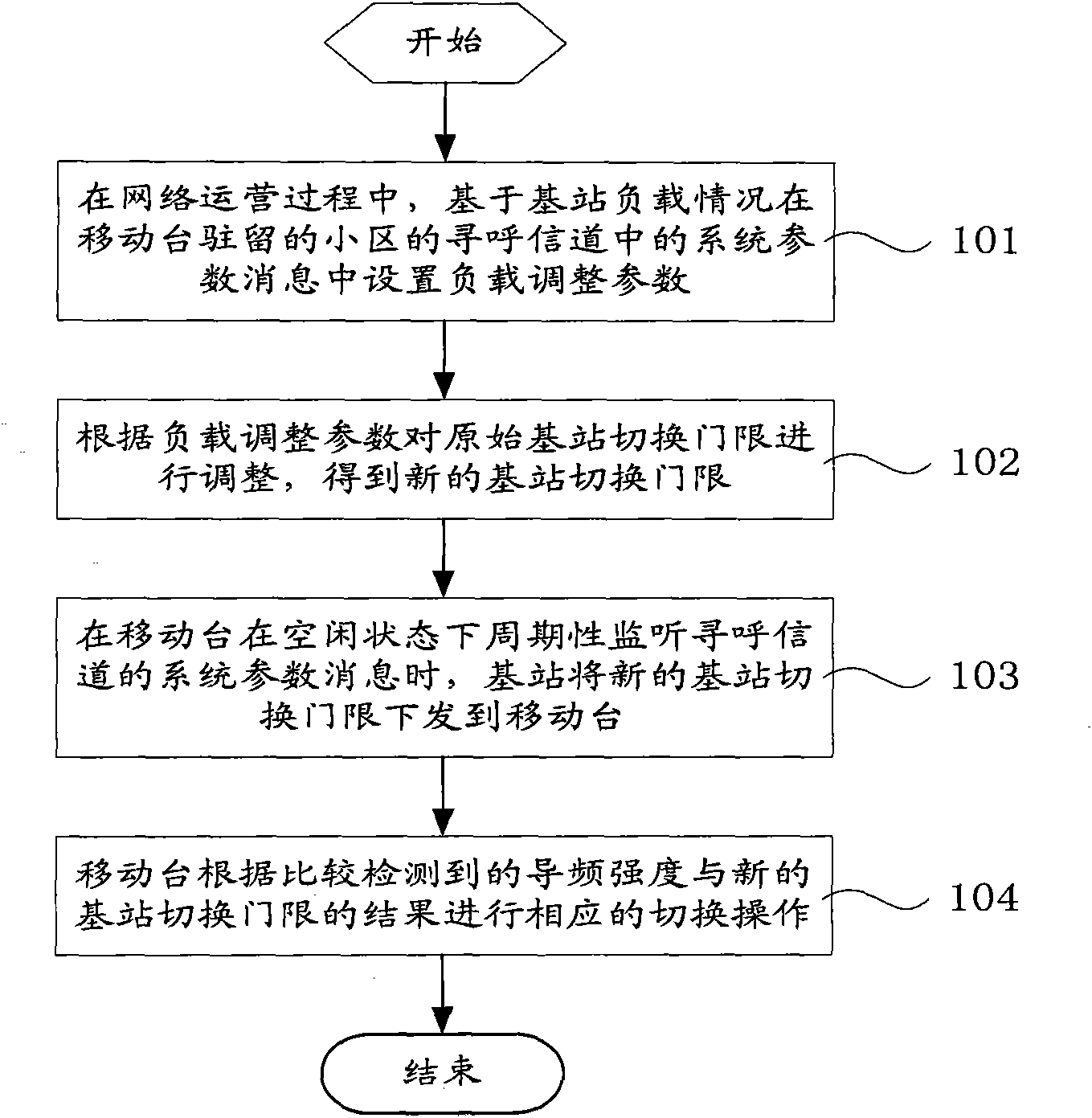 CDMA (Code Division Multiple Access) soft switching method, base station and system