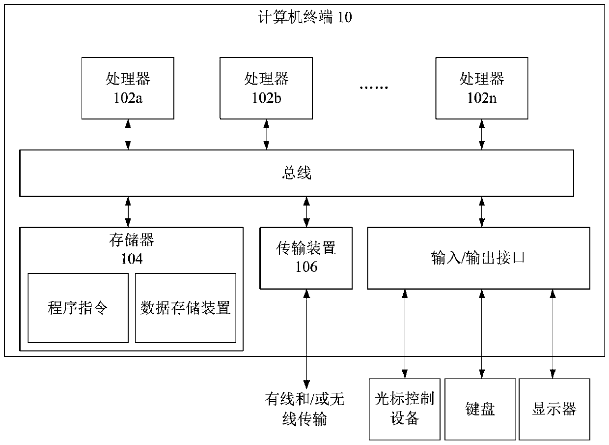 Financial data storage method and device based on HBase and storage medium