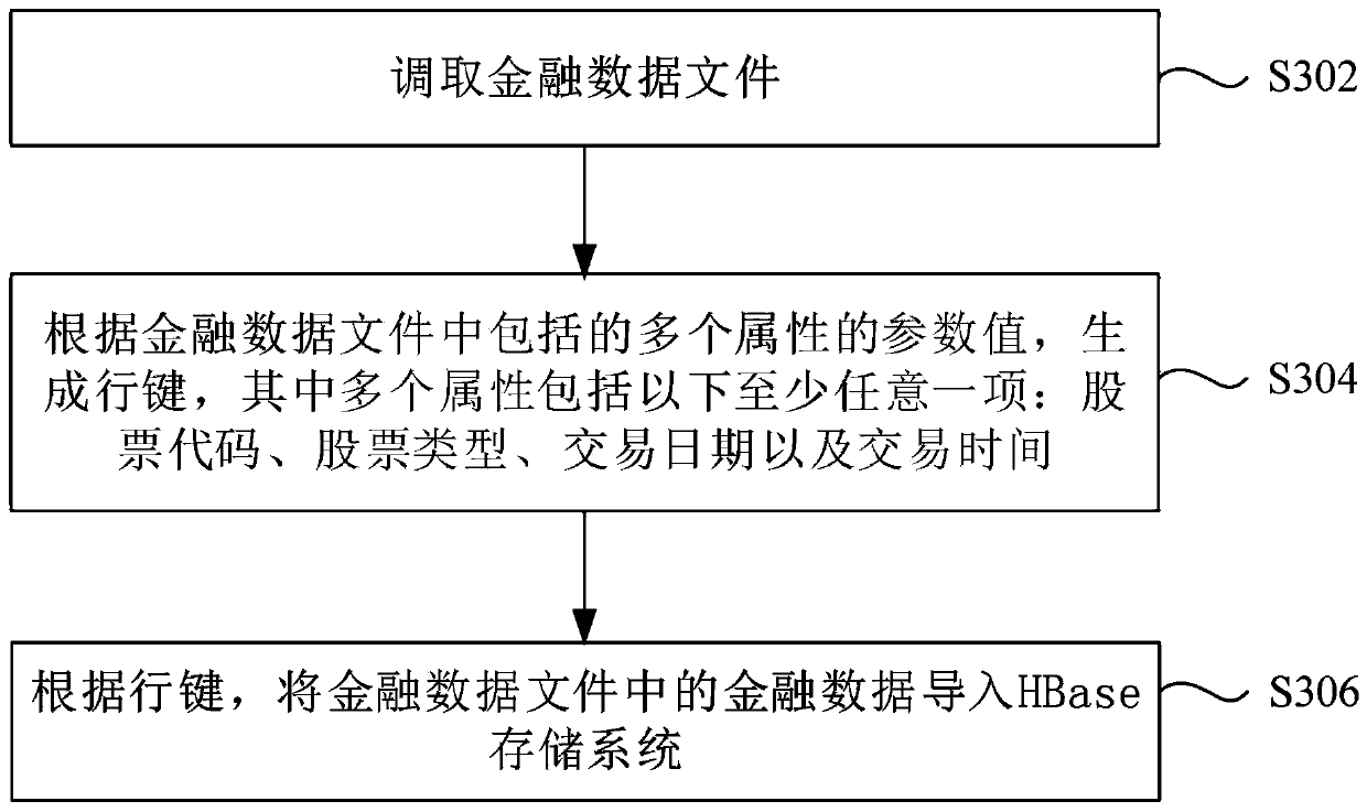 Financial data storage method and device based on HBase and storage medium