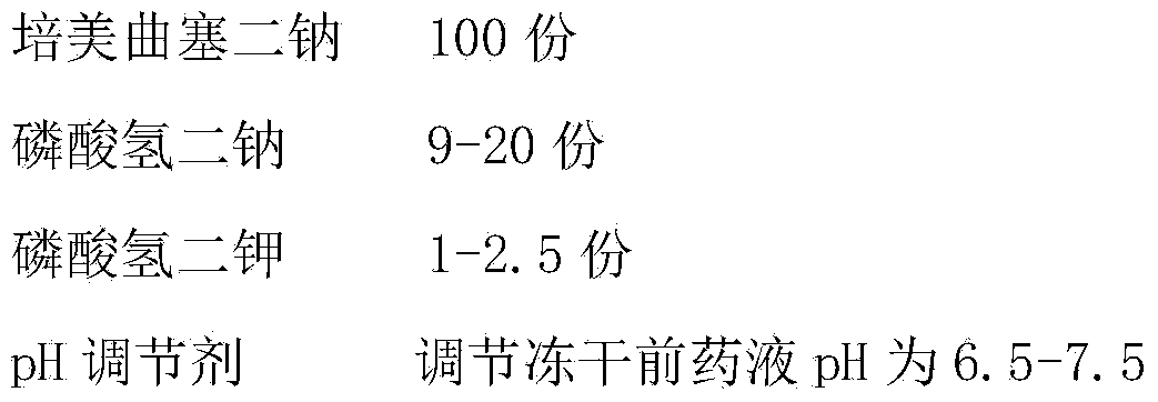 Pemetrexed disodium freeze-dried powder injection for injection and preparation method thereof