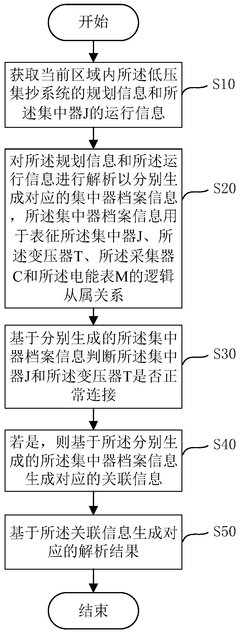 Method for analyzing physical topology of low-voltage centralized meter reading system