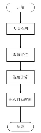 Television automatic steering method based on user perspective