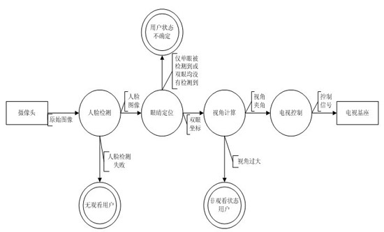 Television automatic steering method based on user perspective