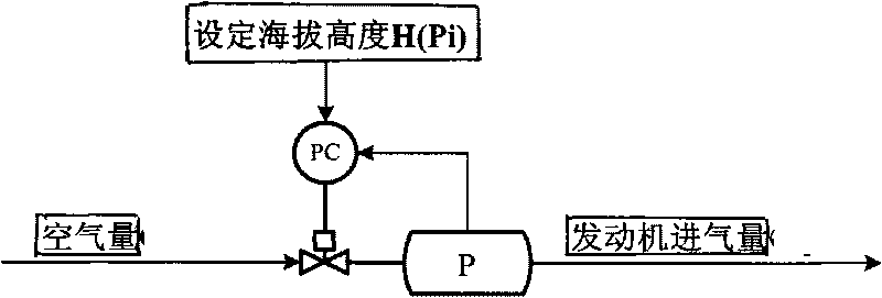 Vehicle high altitude performance simulation test system