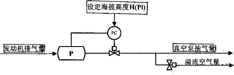 Vehicle high altitude performance simulation test system